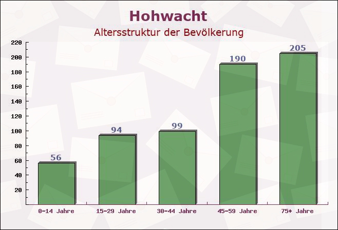 Hohwacht, Schleswig-Holstein - Altersstruktur der Bevölkerung