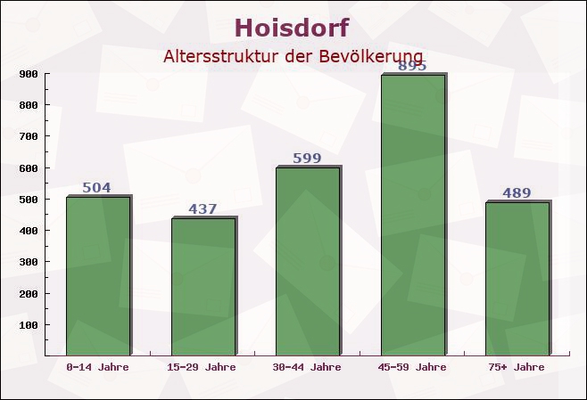 Hoisdorf, Schleswig-Holstein - Altersstruktur der Bevölkerung