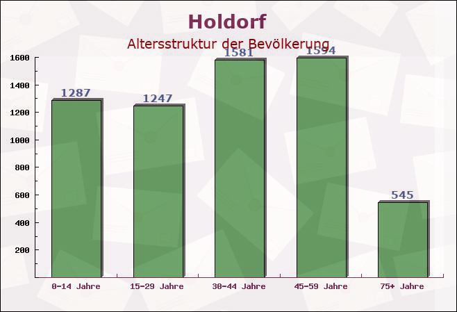 Holdorf, Niedersachsen - Altersstruktur der Bevölkerung