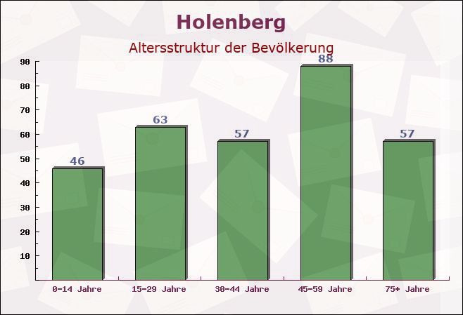 Holenberg, Niedersachsen - Altersstruktur der Bevölkerung