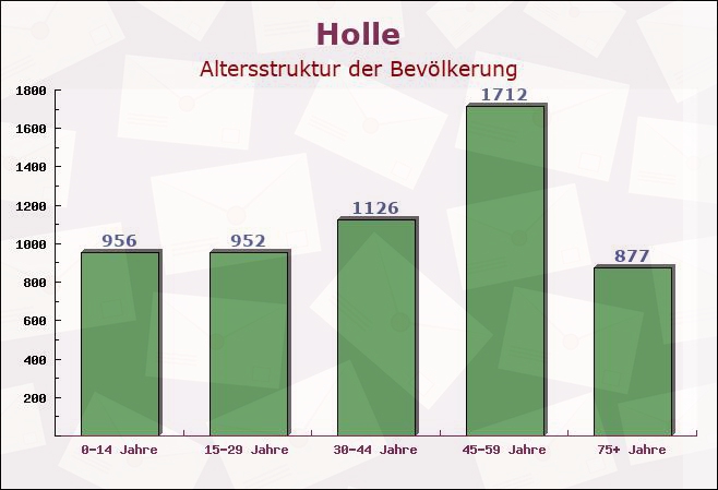 Holle, Niedersachsen - Altersstruktur der Bevölkerung