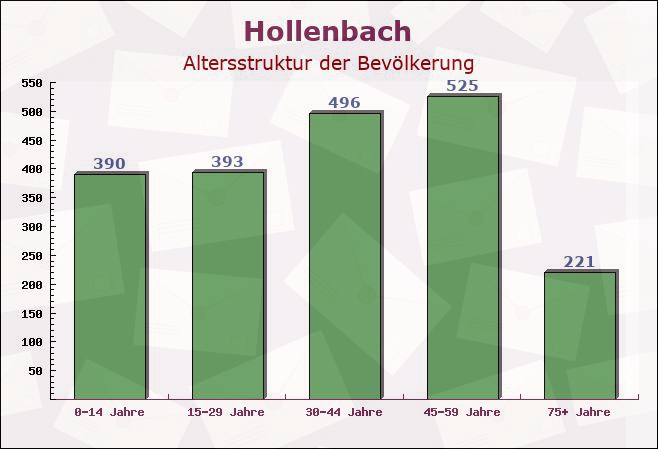 Hollenbach, Bayern - Altersstruktur der Bevölkerung