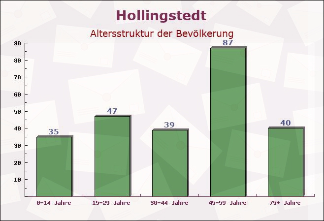 Hollingstedt, Schleswig-Holstein - Altersstruktur der Bevölkerung