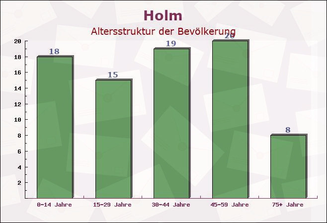 Holm, Schleswig-Holstein - Altersstruktur der Bevölkerung