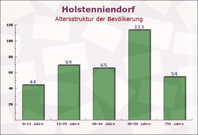 Holstenniendorf, Schleswig-Holstein - Altersstruktur der Bevölkerung