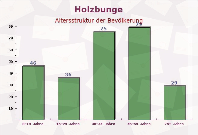 Holzbunge, Schleswig-Holstein - Altersstruktur der Bevölkerung