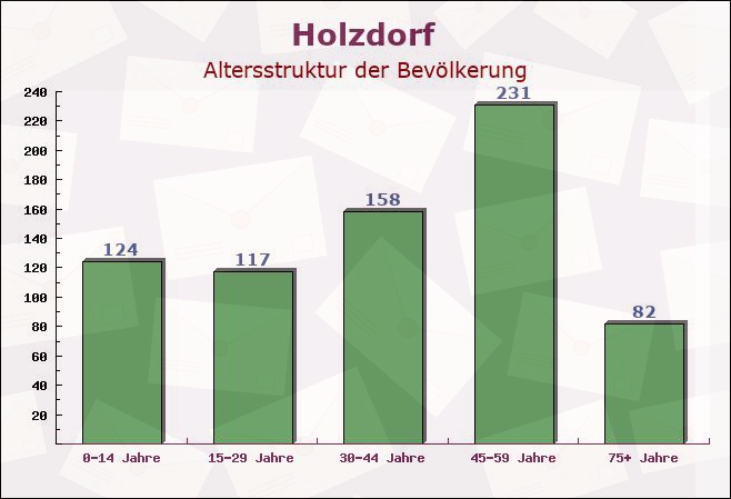 Holzdorf, Schleswig-Holstein - Altersstruktur der Bevölkerung