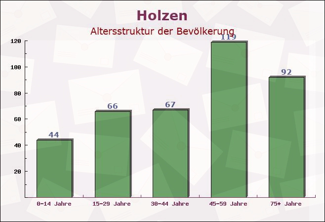 Holzen, Niedersachsen - Altersstruktur der Bevölkerung