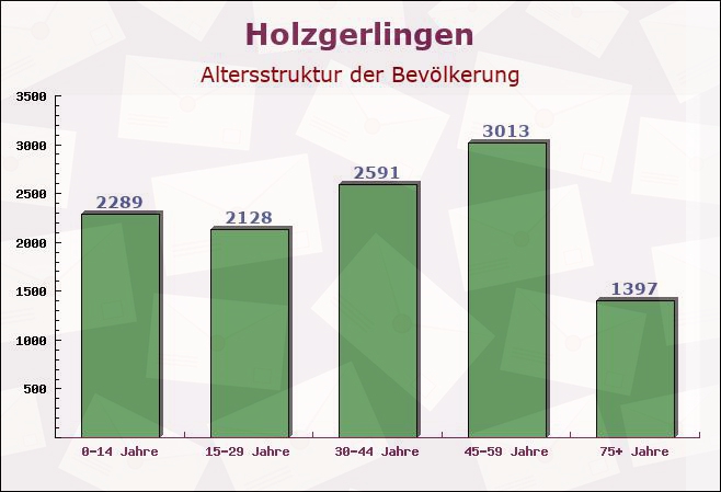 Holzgerlingen, Baden-Württemberg - Altersstruktur der Bevölkerung