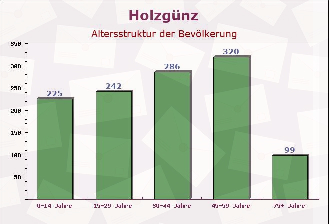 Holzgünz, Bayern - Altersstruktur der Bevölkerung