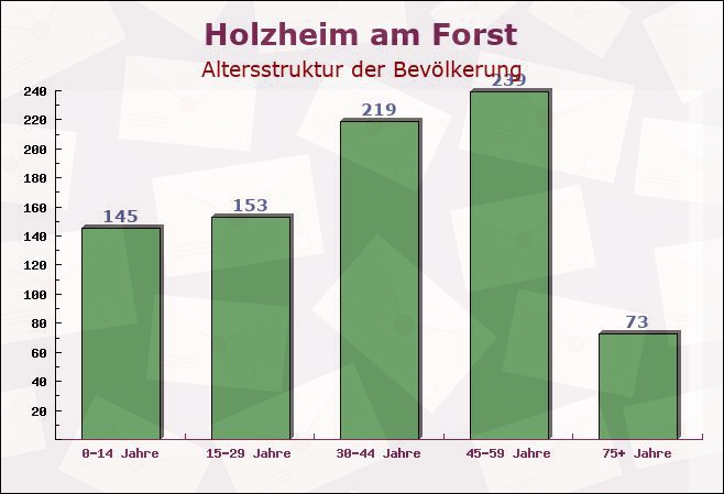 Holzheim am Forst, Bayern - Altersstruktur der Bevölkerung