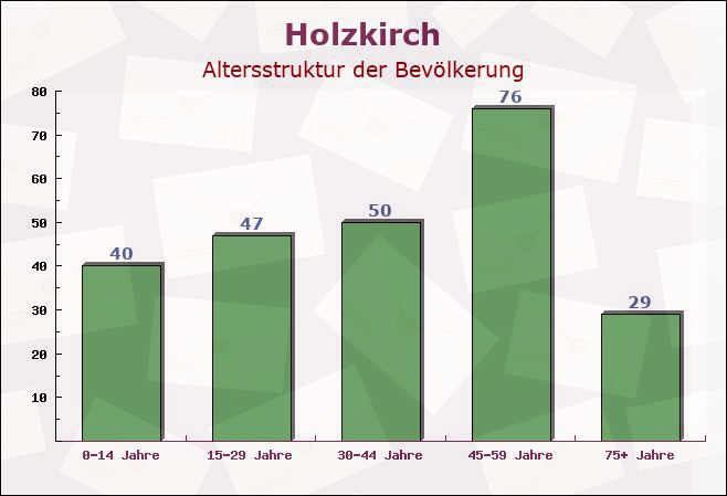 Holzkirch, Baden-Württemberg - Altersstruktur der Bevölkerung