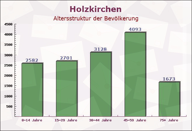 Holzkirchen, Bayern - Altersstruktur der Bevölkerung