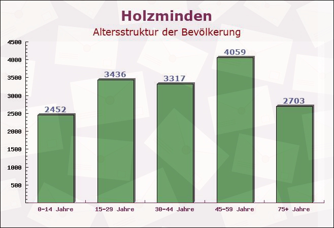 Holzminden, Niedersachsen - Altersstruktur der Bevölkerung