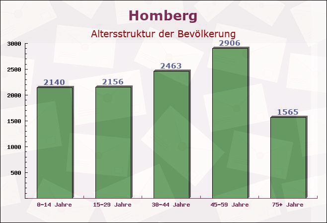 Homberg, Hessen - Altersstruktur der Bevölkerung