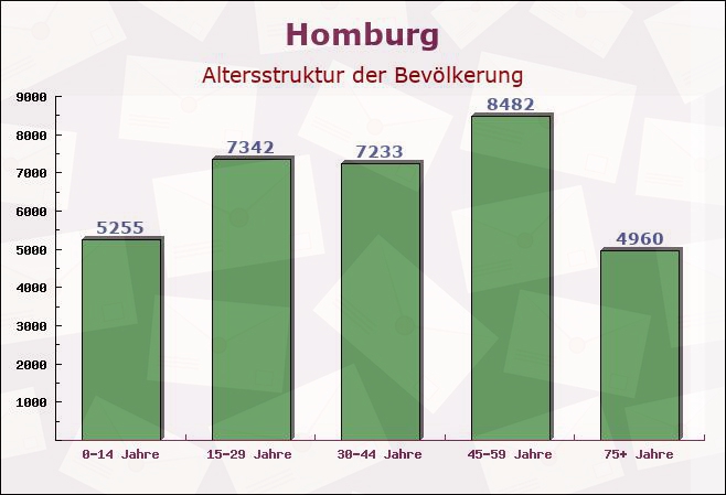 Homburg, Saarland - Altersstruktur der Bevölkerung