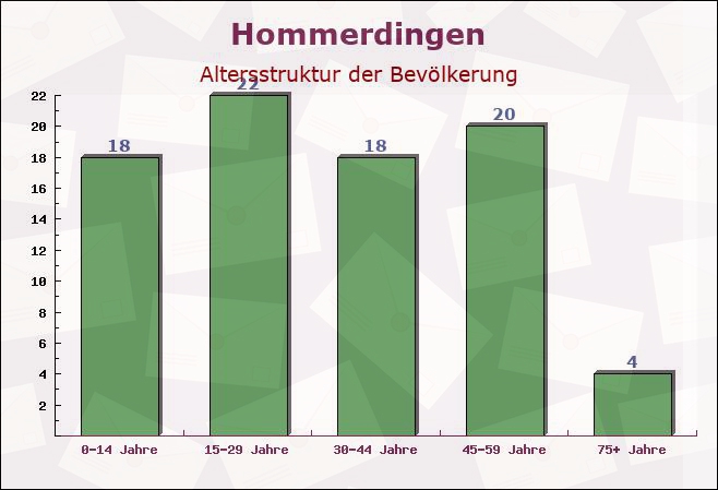 Hommerdingen, Rheinland-Pfalz - Altersstruktur der Bevölkerung