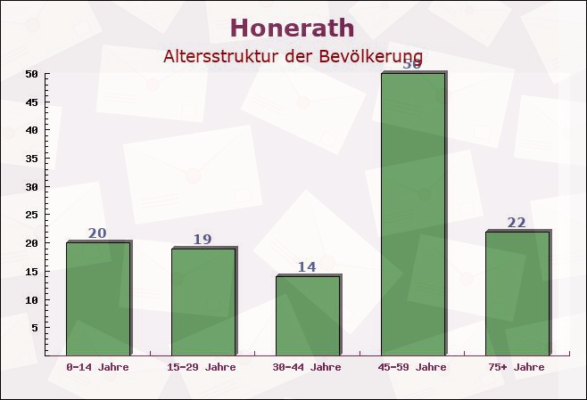 Honerath, Rheinland-Pfalz - Altersstruktur der Bevölkerung