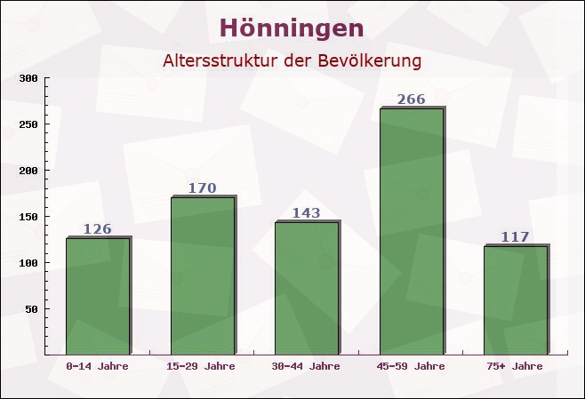 Hönningen, Rheinland-Pfalz - Altersstruktur der Bevölkerung