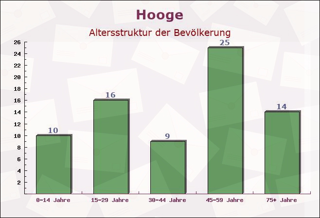 Hooge, Schleswig-Holstein - Altersstruktur der Bevölkerung