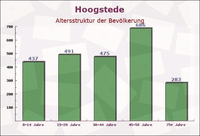 Hoogstede, Niedersachsen - Altersstruktur der Bevölkerung