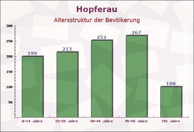 Hopferau, Bayern - Altersstruktur der Bevölkerung