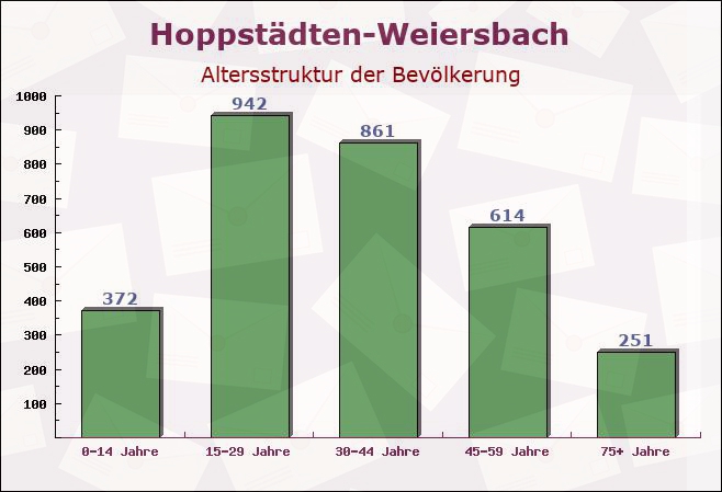 Hoppstädten-Weiersbach, Rheinland-Pfalz - Altersstruktur der Bevölkerung