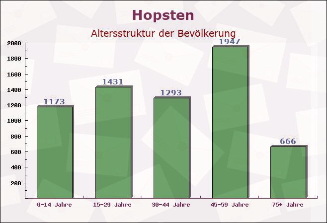 Hopsten, Nordrhein-Westfalen - Altersstruktur der Bevölkerung