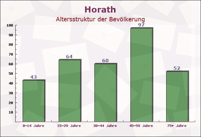 Horath, Rheinland-Pfalz - Altersstruktur der Bevölkerung