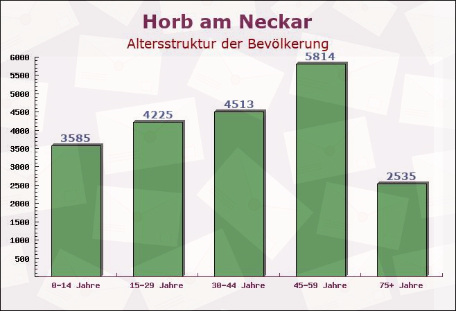 Horb am Neckar, Baden-Württemberg - Altersstruktur der Bevölkerung