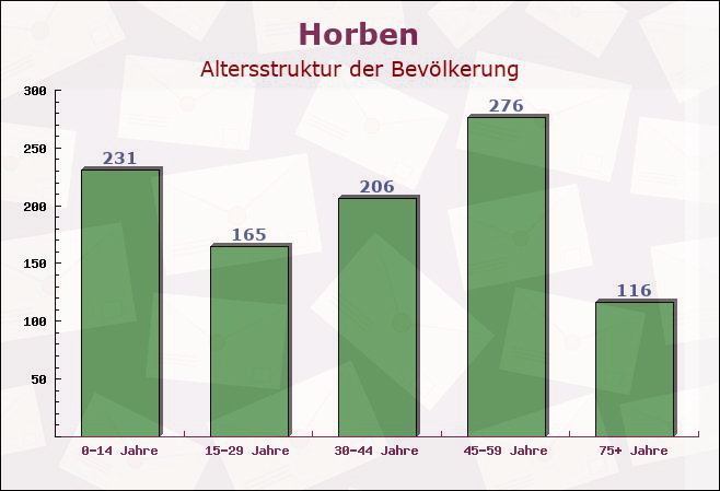 Horben, Baden-Württemberg - Altersstruktur der Bevölkerung