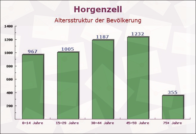 Horgenzell, Baden-Württemberg - Altersstruktur der Bevölkerung