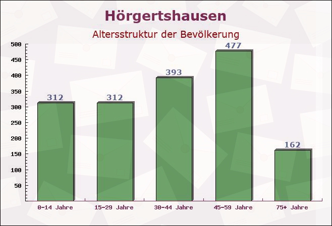 Hörgertshausen, Bayern - Altersstruktur der Bevölkerung