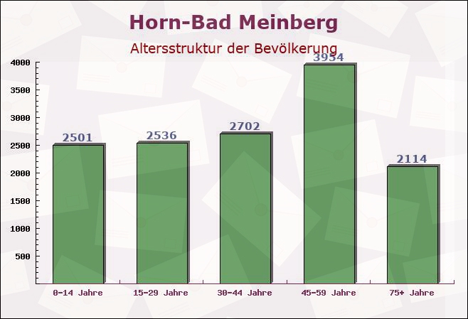 Horn-Bad Meinberg, Nordrhein-Westfalen - Altersstruktur der Bevölkerung
