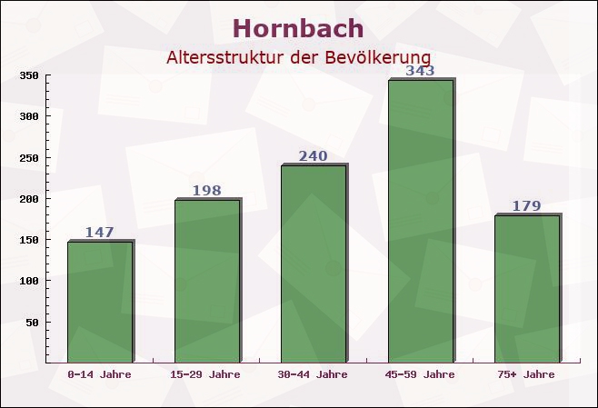 Hornbach, Rheinland-Pfalz - Altersstruktur der Bevölkerung