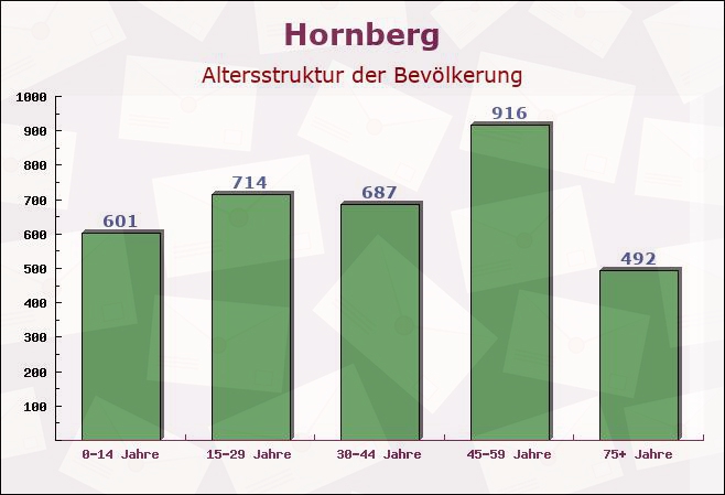 Hornberg, Baden-Württemberg - Altersstruktur der Bevölkerung