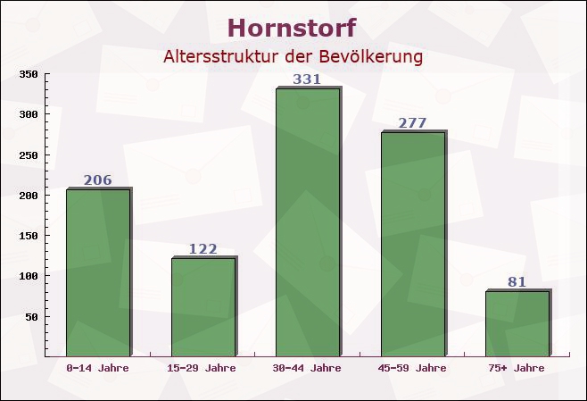 Hornstorf, Mecklenburg-Vorpommern - Altersstruktur der Bevölkerung