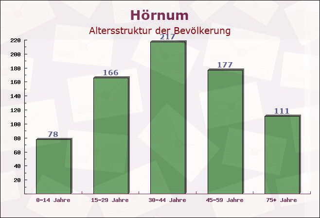 Hörnum, Schleswig-Holstein - Altersstruktur der Bevölkerung