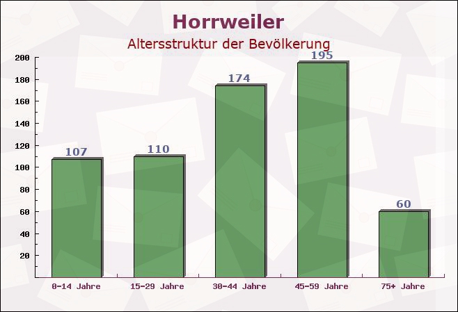 Horrweiler, Rheinland-Pfalz - Altersstruktur der Bevölkerung