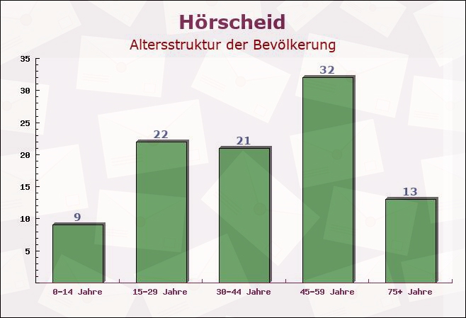 Hörscheid, Rheinland-Pfalz - Altersstruktur der Bevölkerung