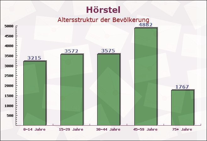 Hörstel, Nordrhein-Westfalen - Altersstruktur der Bevölkerung