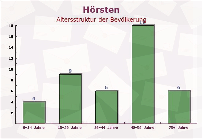 Hörsten, Schleswig-Holstein - Altersstruktur der Bevölkerung