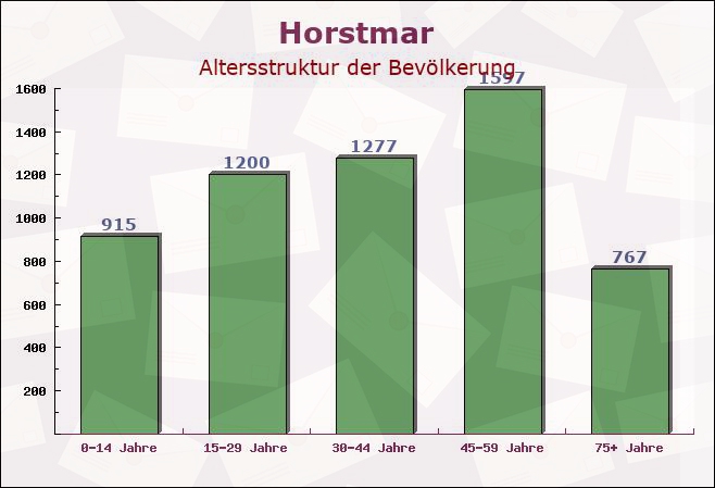 Horstmar, Nordrhein-Westfalen - Altersstruktur der Bevölkerung