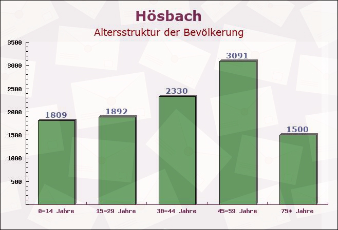 Hösbach, Bayern - Altersstruktur der Bevölkerung