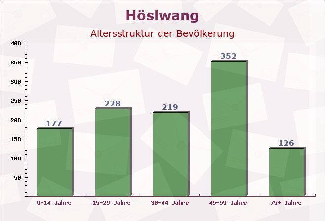 Höslwang, Bayern - Altersstruktur der Bevölkerung