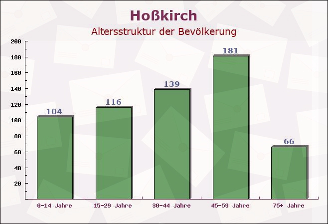 Hoßkirch, Baden-Württemberg - Altersstruktur der Bevölkerung