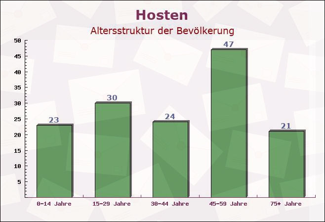 Hosten, Rheinland-Pfalz - Altersstruktur der Bevölkerung