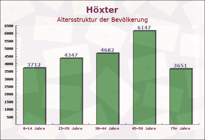 Höxter, Nordrhein-Westfalen - Altersstruktur der Bevölkerung