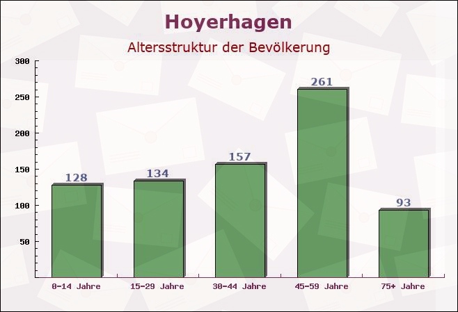 Hoyerhagen, Niedersachsen - Altersstruktur der Bevölkerung