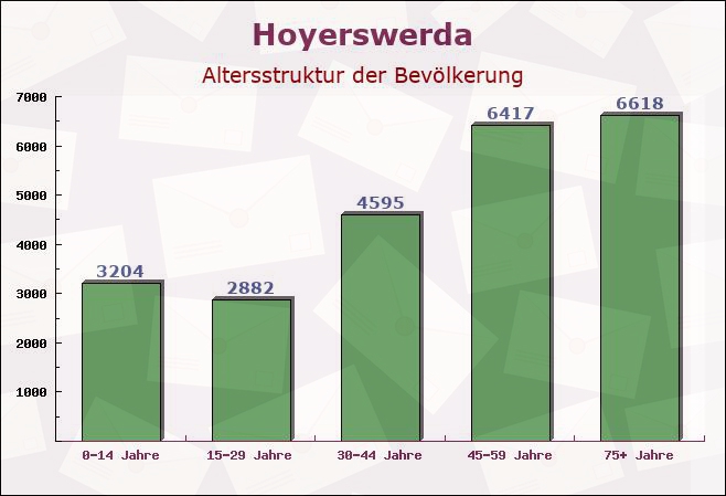 Hoyerswerda, Sachsen - Altersstruktur der Bevölkerung